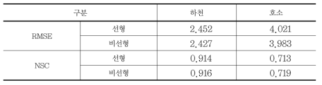 하천과 호소의 선형 및 비선형 회귀결과에 대한 Root Mean Square error (RMSE) 및 Nash-Sutcliffe coefficient of efficiency Efficienc(NRC) 결과 값