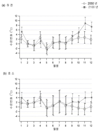 장래 기온변화 시나리오(A1B)에 따른 월별 평균수온변화