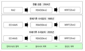 1995년 현재기후와 2055년 미래기후에서의 기상장 생성을 위한 Down-scaling 과정 모식도