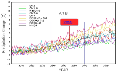 RMIP period(2038~2070년)에서 모의된 기후모델들의 강수 변화 결과에 대한 시계열 분포