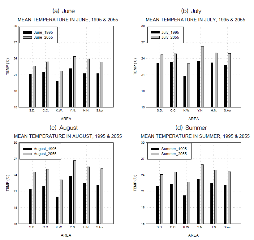 1995년과 2055년을 모의한 WRF 결과를 10m 고도에서 계산한 권역별 월별 및 여름철 한 시간 평균 기온(℃)
