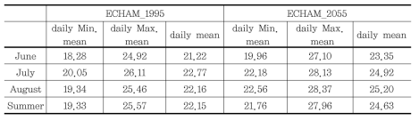 1995년과 2055년을 모의한 WRF 결과를 10m 고도에서 계산한 월별 및 여름철 일최저, 일최고, 그리고 한 시간 평균 기온(℃)