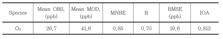 2004년 6월 기간에 남한지역에서 한 시간 평균한 O3 농도의 모델치와 관측치의 통계값