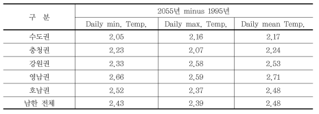 1995년과 2055년을 모의한 WRF 결과를 10m 고도에서 계산한 권역별 여름철 일최저, 일최고, 그리고 한 시간 평균 기온의 차이(℃)