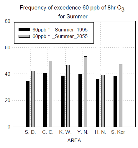1995년과 2055년 여름철을 모의한 대기질 결과의 권역별 8시간 평균 O3 농도가 환경기준치(60ppb)를 초과하는 빈도 수