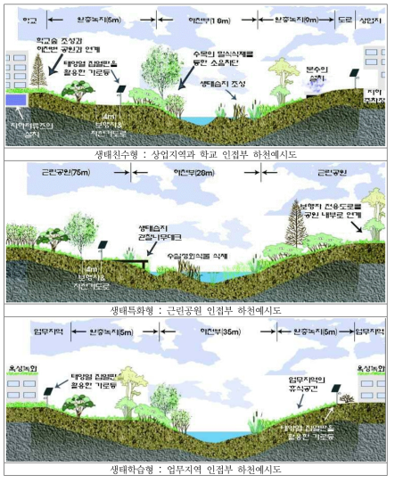 광교신도시 유형별 자연형 하천조성 예시도