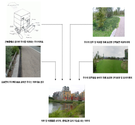 영국 밀레니엄빌리지의 물순환체계 요소별 네트워크 현황