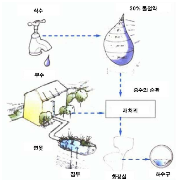 영국 밀레니엄빌리지 중수 순환개념도