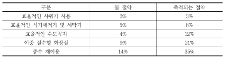 물소비 감소요소