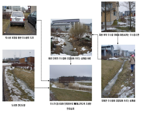 핀란드 비키 신도시의 물순환체계 요소별 네트워크 현황