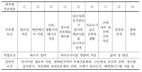 네덜란드 에콜로니아 주택의 주호별 테마 주제