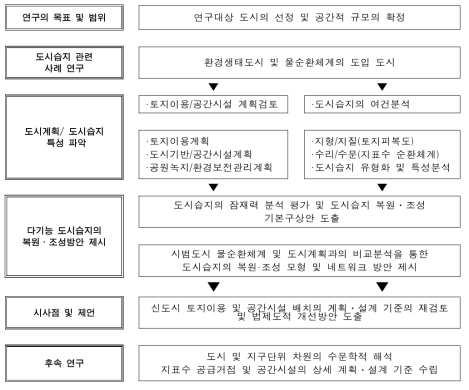 시범도시 적용을 통한 도시습지 복원 · 조성 기본구상(안) 연구 추진체계