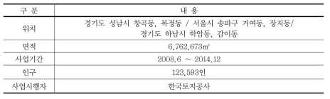 위례신도시 개발개요