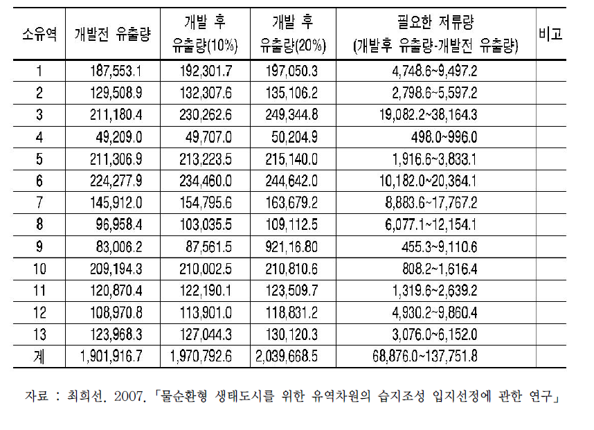 위례신도시 소유역별 개발 전후 유출량 및 필요한 저류량