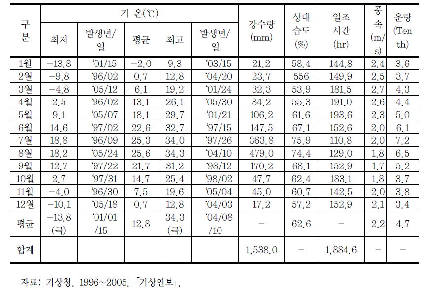 서울기상대의 기상 개황