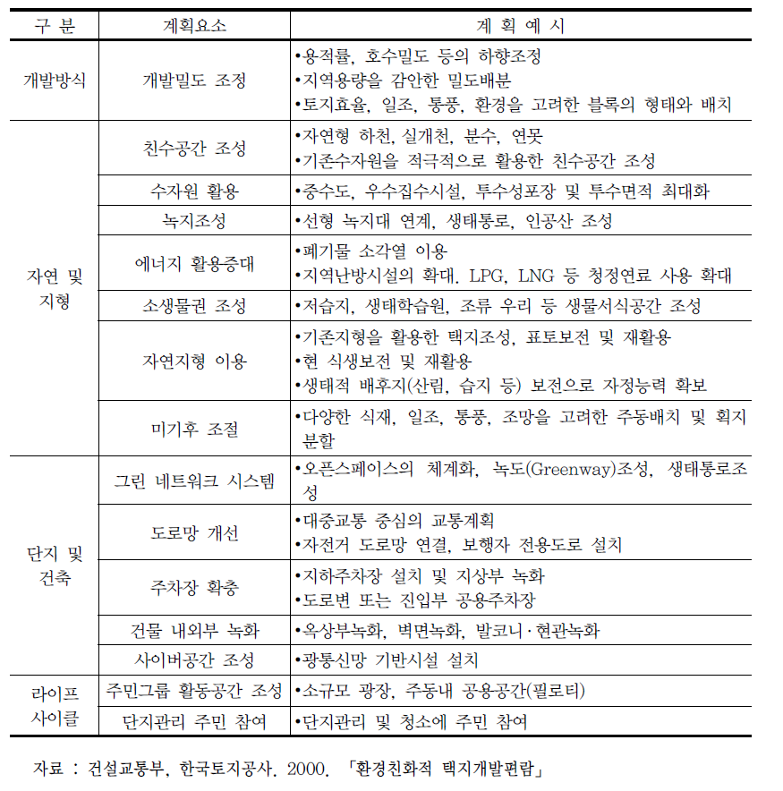 환경친화적 주택단지 조성을 위한 계획요소