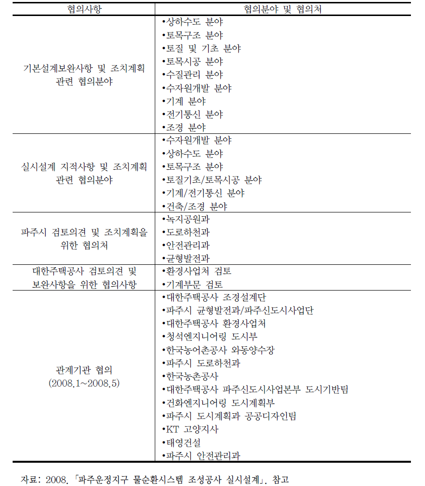 파주시 물순환체계 구축 실시설계를 위한 관계 부서 협의사항 및 협의처