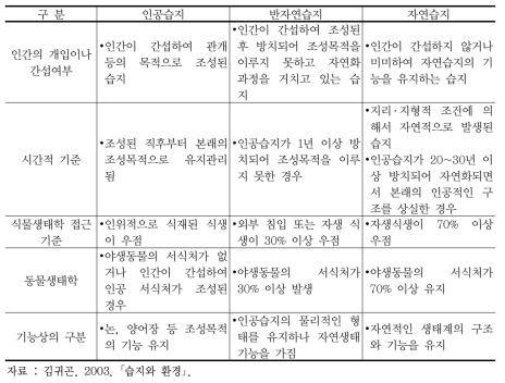 인공습지, 반자연습지, 자연습지의 특성