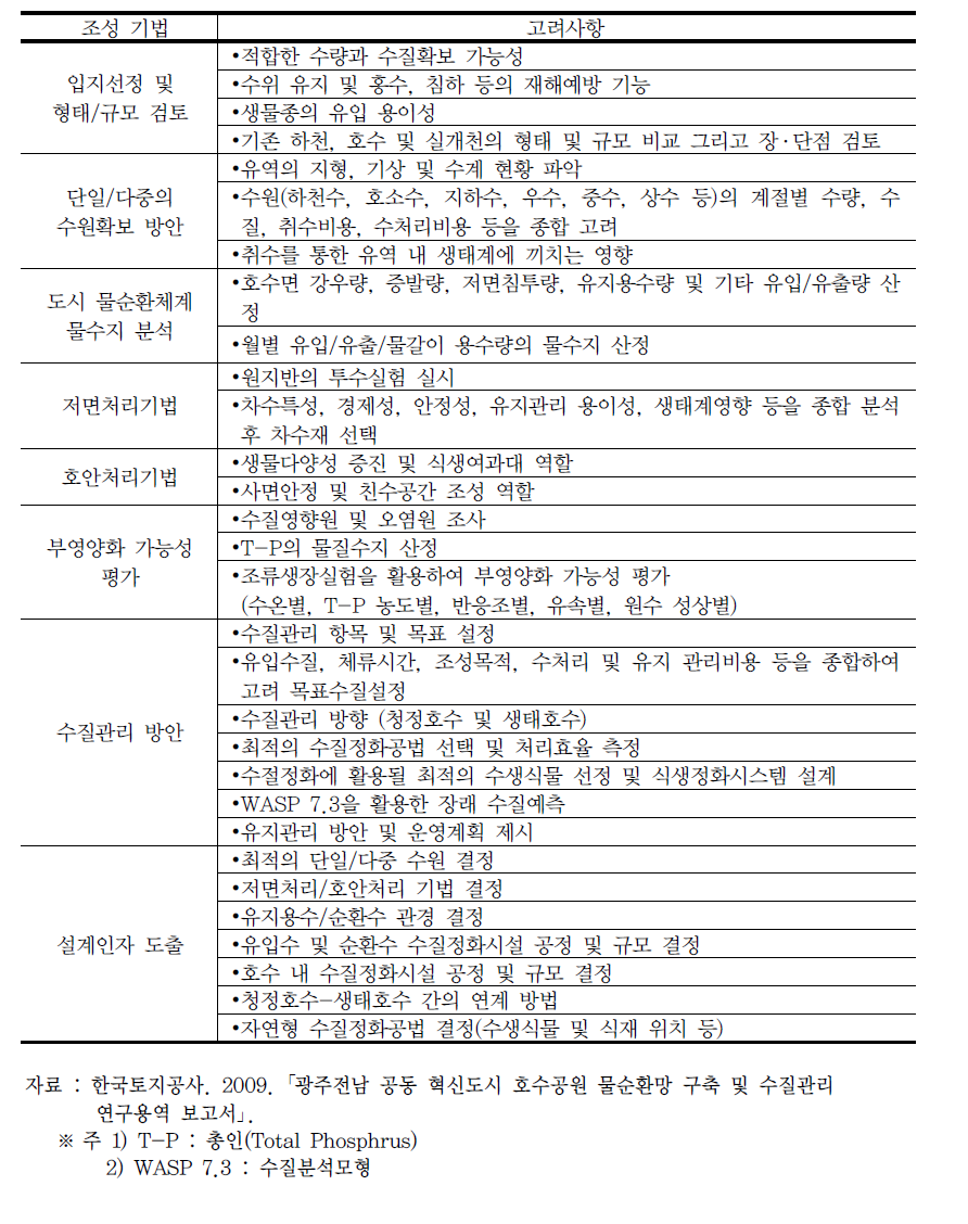 국내 도시습지 복원 · 조성을 위한 물순환체계 구축 시 고려사항 및 설계기법