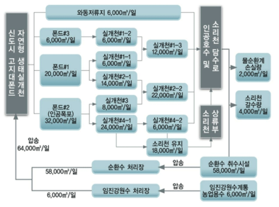 파주운정신도시 용수 공급배분도