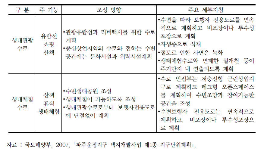 파주운정신도시 생태수로 조성방안