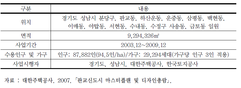 판교신도시 사업개요