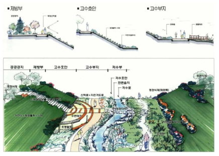 판교신도시의 실개천 경관단면도