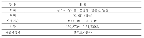 김포한강신도시 사업개요