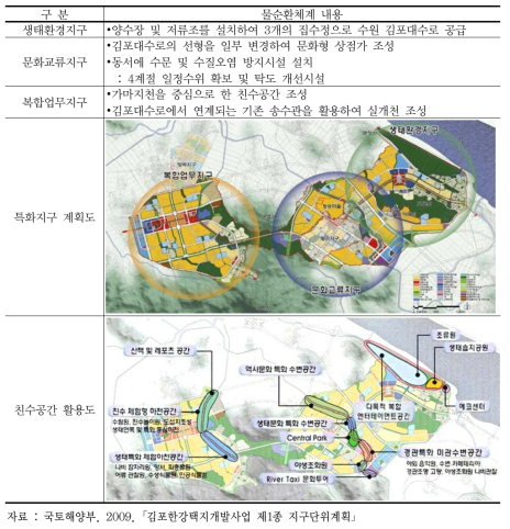 김포한강신도시 도시습지 및 물순환체계 주요 내용