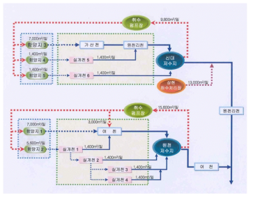 광교신도시 용수 공급배분도