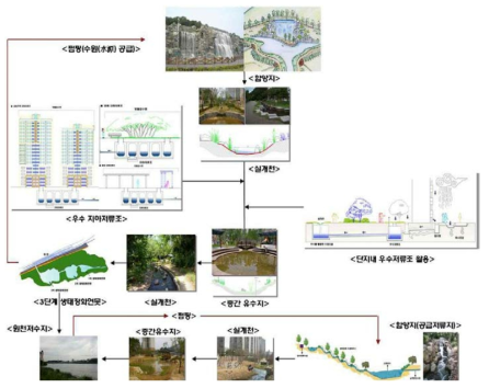 광교신도시 원천저수지의 도시습지 및 물순환체계 계통도