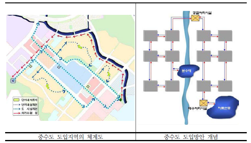 광교신도시 중수도 도입방안 예시도