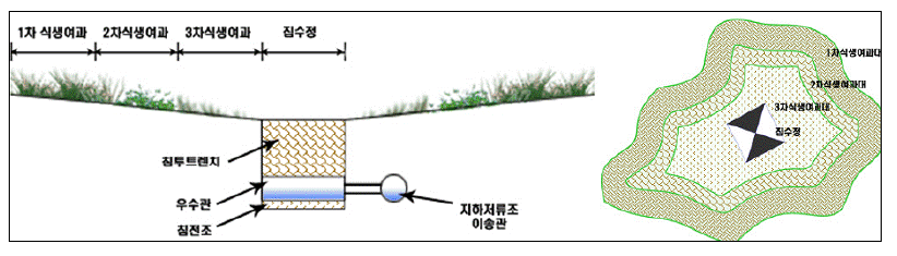 광교신도시 식생여과대 설치 예시도