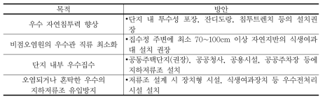 광교신도시 우수의 저장 · 침투 · 재활용을 위한 시설계획 방안