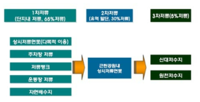 광교신도시 3차 저류시스템 구조