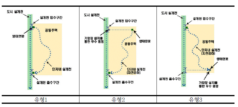 광교신도시 단지 내 실개천 유형별 조성방안도