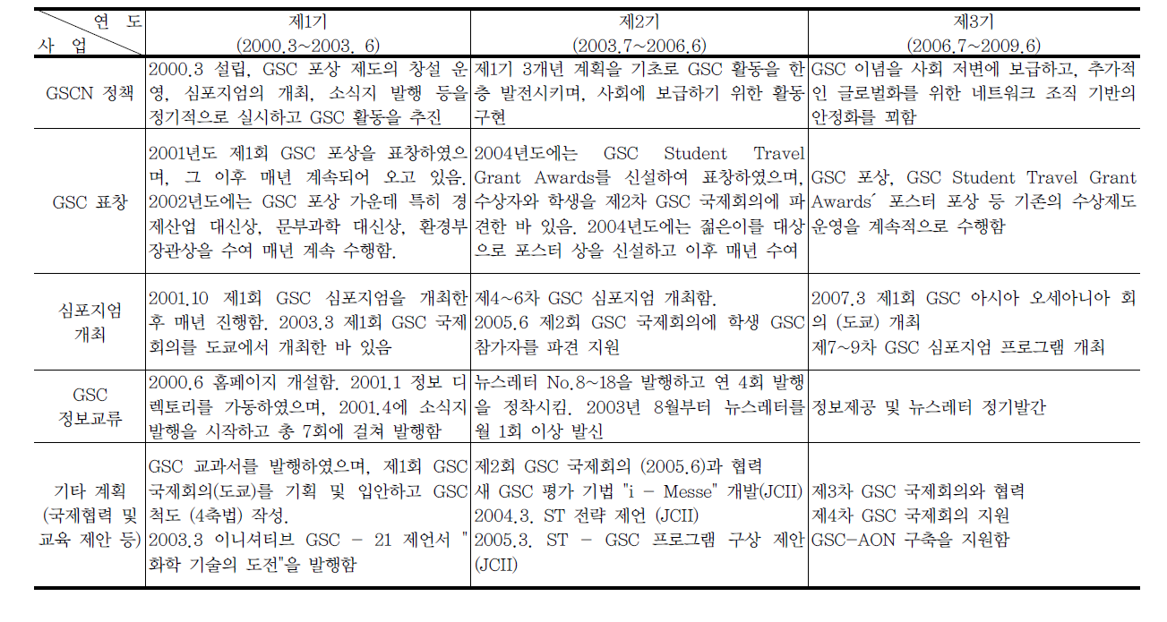 일본 GSCN 설립과 이후 활동 경위