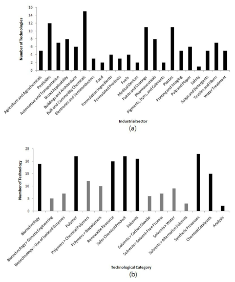 미국 그린화학상 수상 기술의 분류 (a) 산업영역에 따른 분류, (b) 기술의 종류에 따른 분류 (회색 막대그래프는 세부 분류에 따른 그래프임)