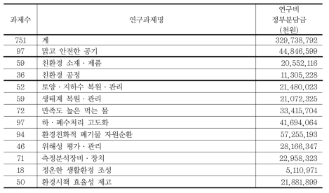 차세대핵심환경기술개발사업 현황(01~05년)