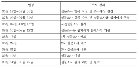 설문조사 실시 경과