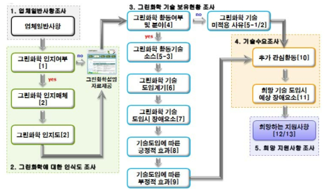 설문조사 문항 순서도