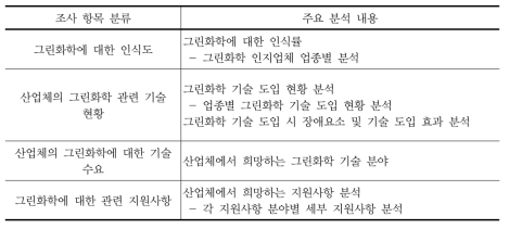 조사 항목 분류별 분석 내용