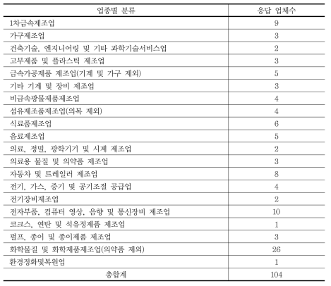 참여업체 업종별 분류