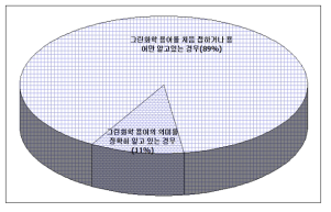 그린화학 인식도 조사