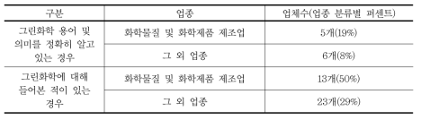 업종별 인식도 현황