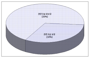 그린화학 기술 현황