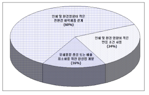 보유한 그린화학 기술 분야