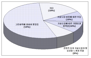 그린화학 기술 미적용 사유 (설문조사를 통해 그린화학을 인지한 업체)