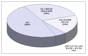 그린화학 기술 미적용 사유 (설문조사 이전에 그린화학을 인지한 업체)