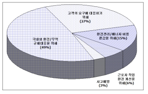 그린화학 기술 도입 계기